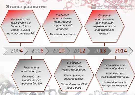 Спецмашметиз. Этапы развития