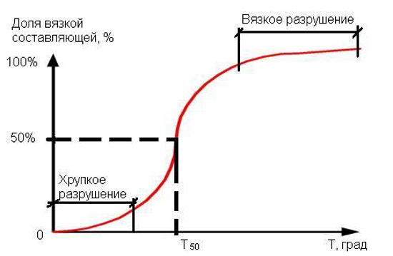 График хладоломкости сталей